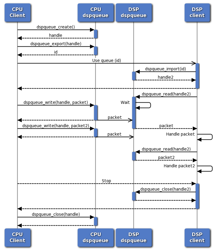 dspqueue basic usage flow