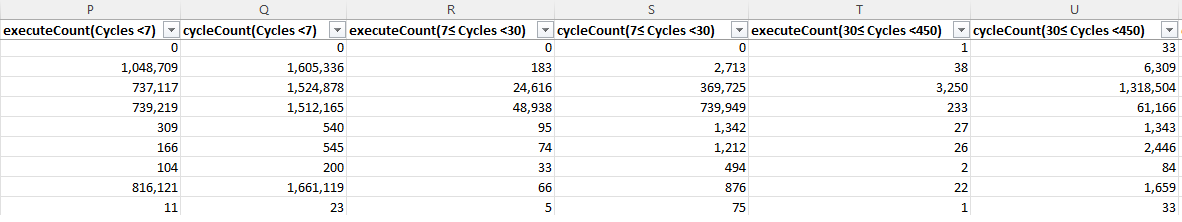 Cycle and execute counts
